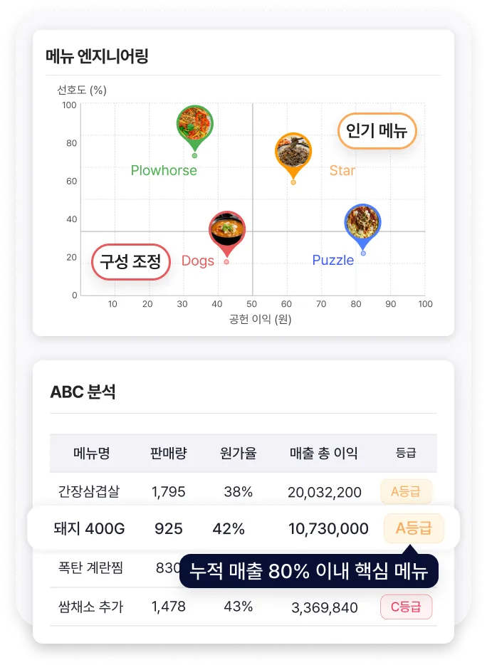 판매량 기반 메뉴 분석