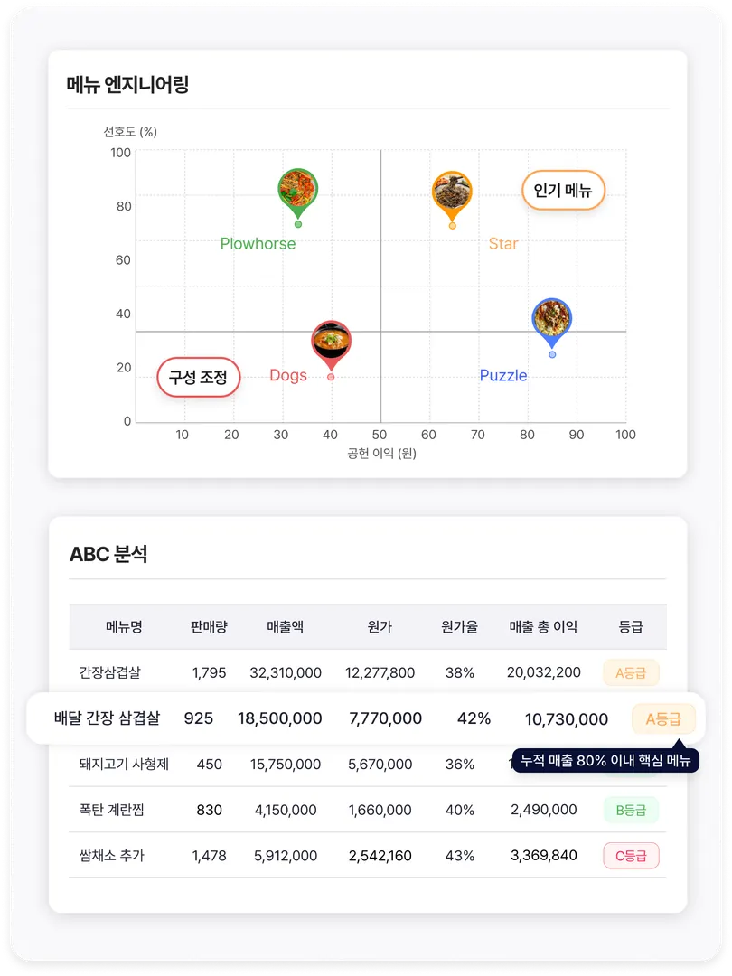 판매량 기반 메뉴 분석